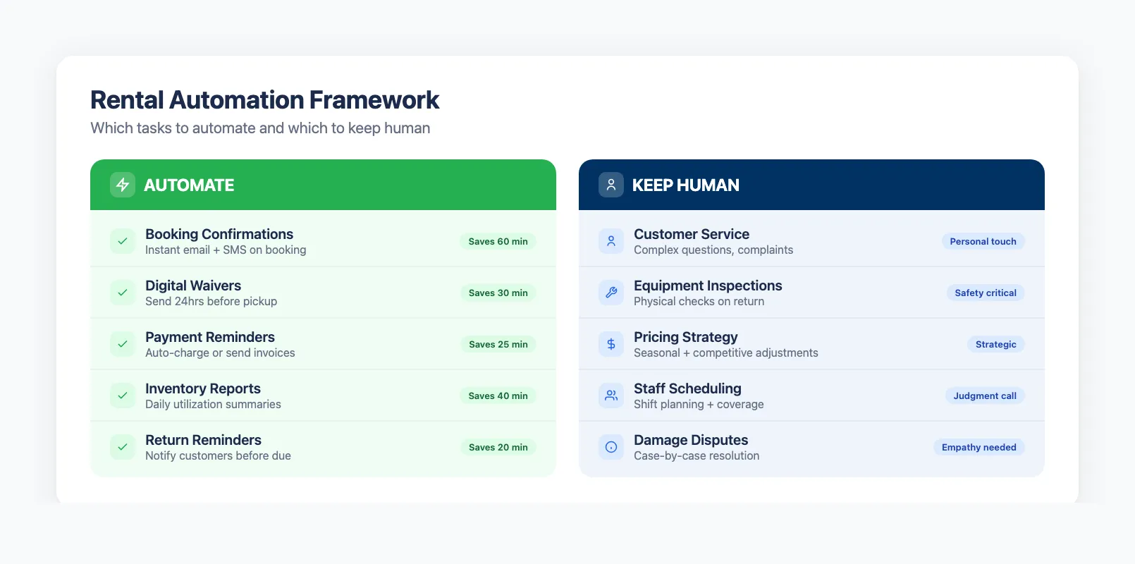 Rental automation framework showing which tasks to automate and which to keep human with time savings