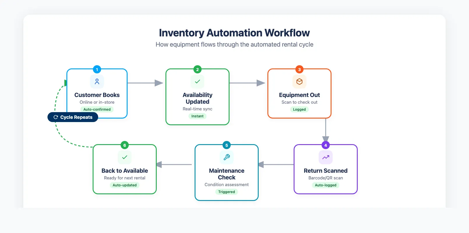 Automated inventory management workflow showing booking to availability to maintenance cycle