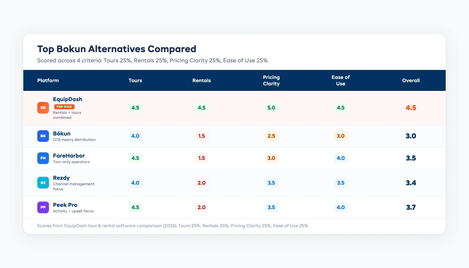 Side-by-side comparison table of Bókun alternatives scored across six criteria