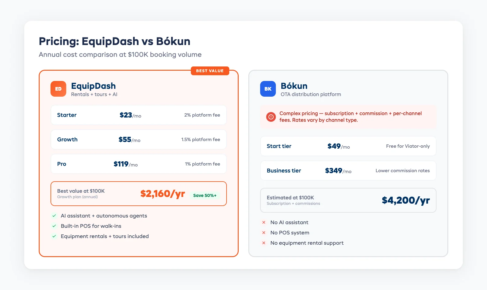 EquipDash vs Bókun pricing comparison showing annual costs at $100K booking volume