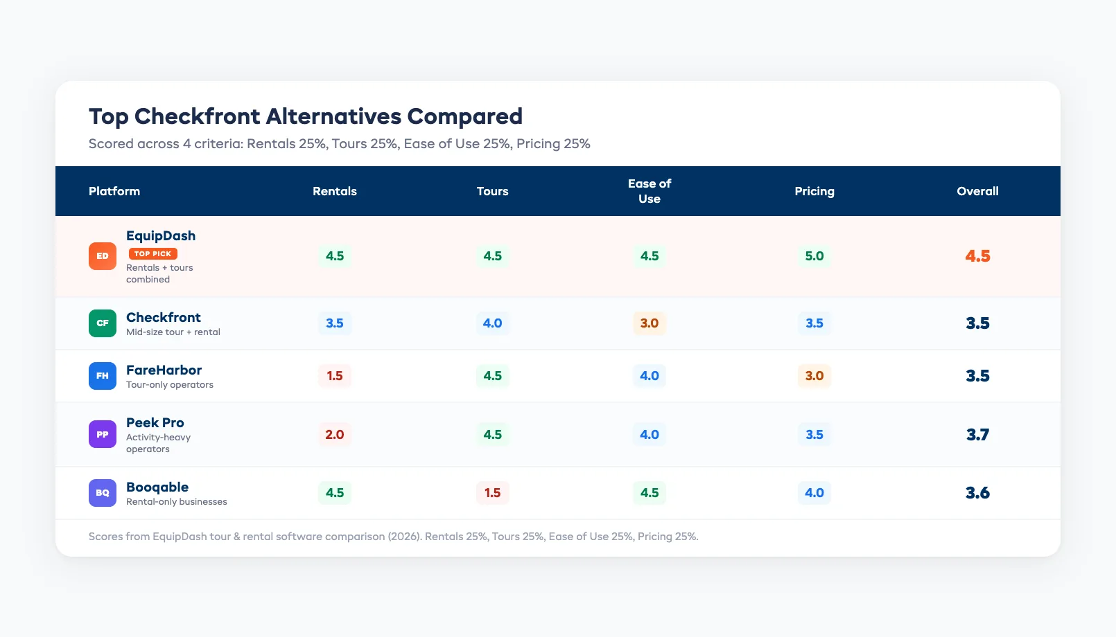 Side-by-side comparison table of Checkfront alternatives scored across six criteria
