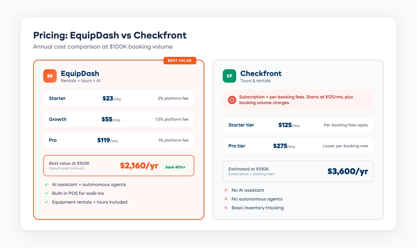 EquipDash vs Checkfront pricing comparison showing annual costs at different booking volumes