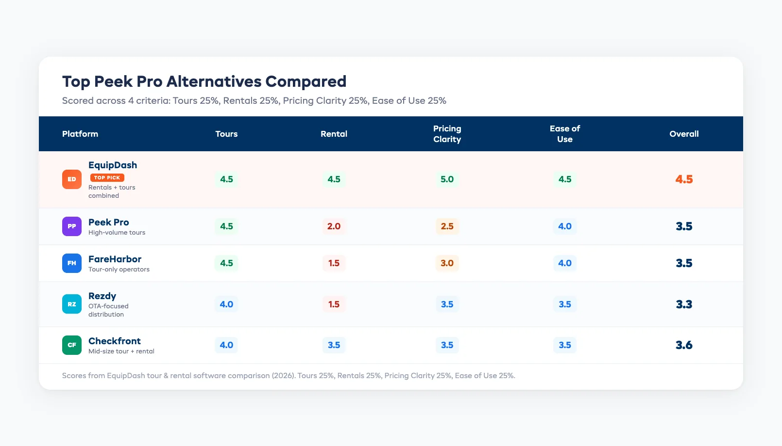 Side-by-side comparison table of top Peek Pro alternatives scored across six criteria
