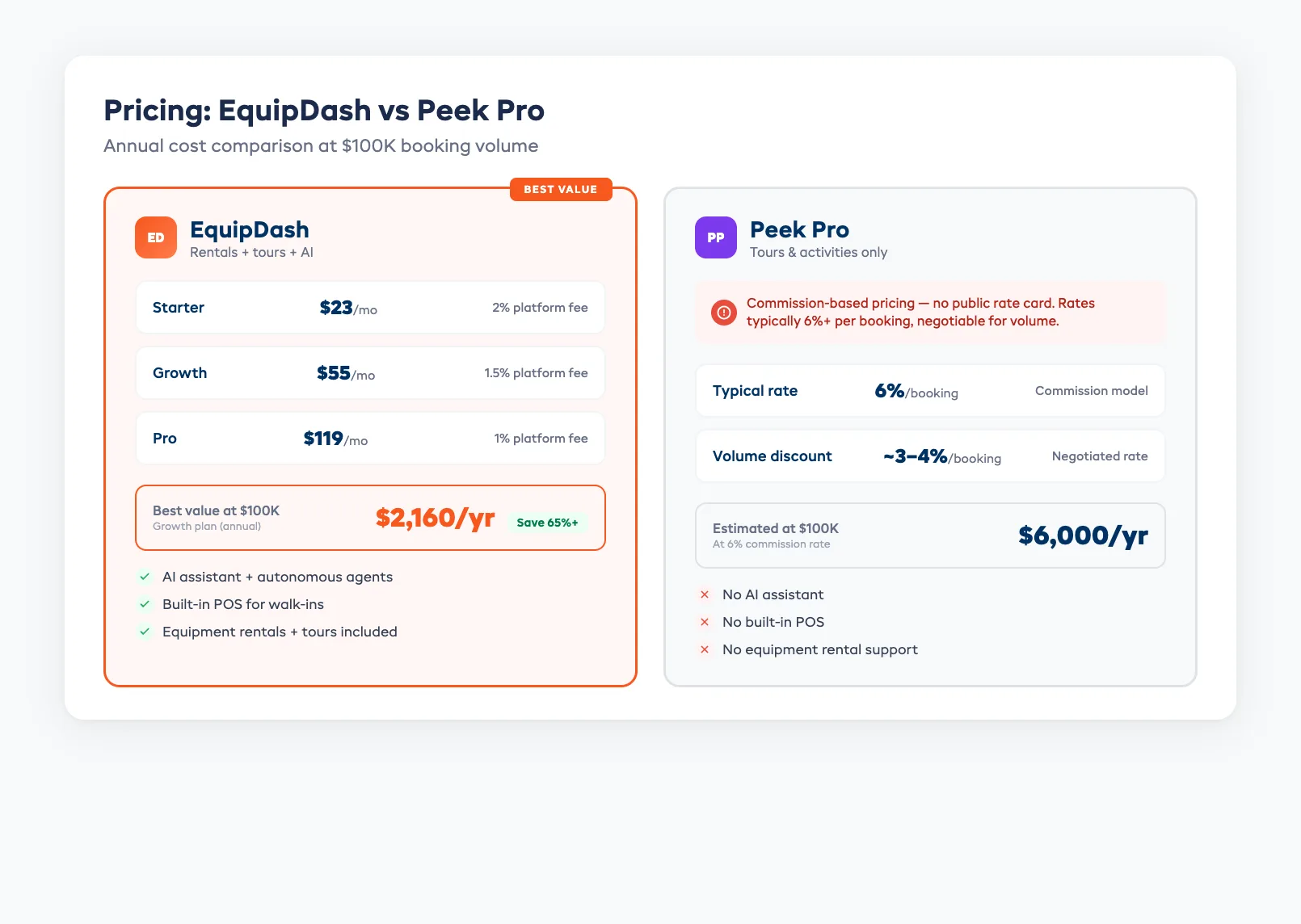 EquipDash vs Peek Pro pricing comparison showing annual costs at $100K booking volume
