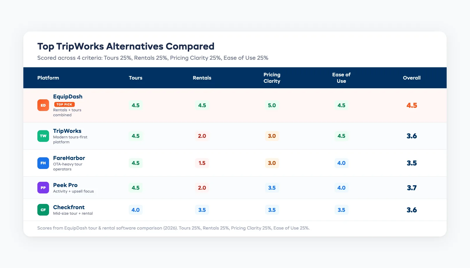 Side-by-side comparison table of TripWorks alternatives scored across six criteria