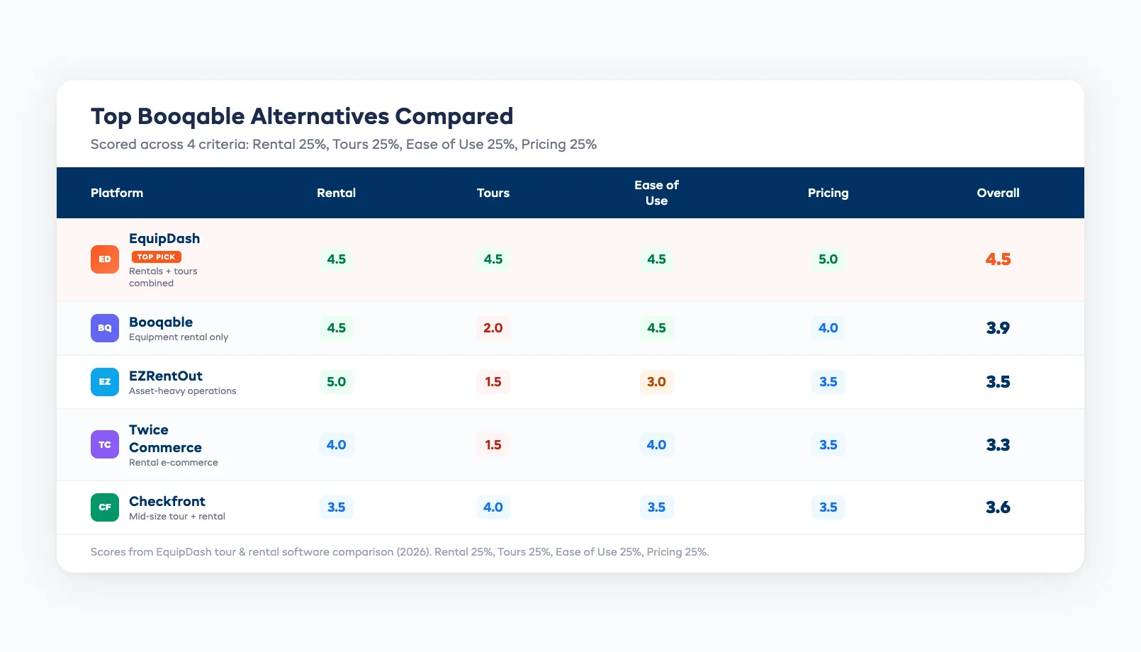 Side-by-side comparison table of top Booqable alternatives scored across six criteria