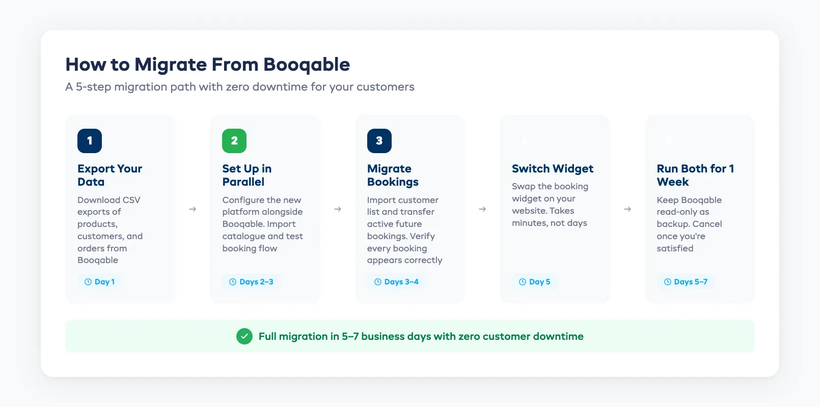 Five-step migration process from Booqable to a new rental platform