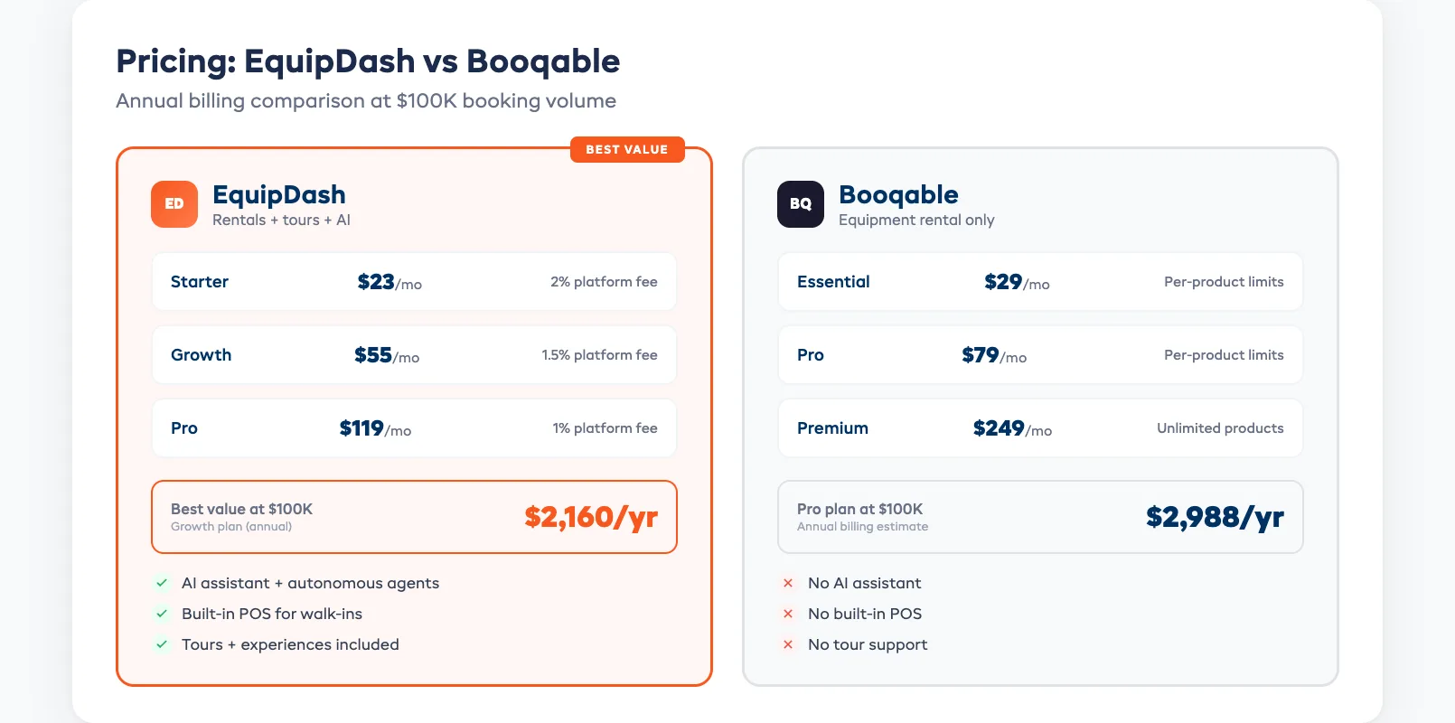 EquipDash vs Booqable pricing comparison showing annual costs at $100K booking volume