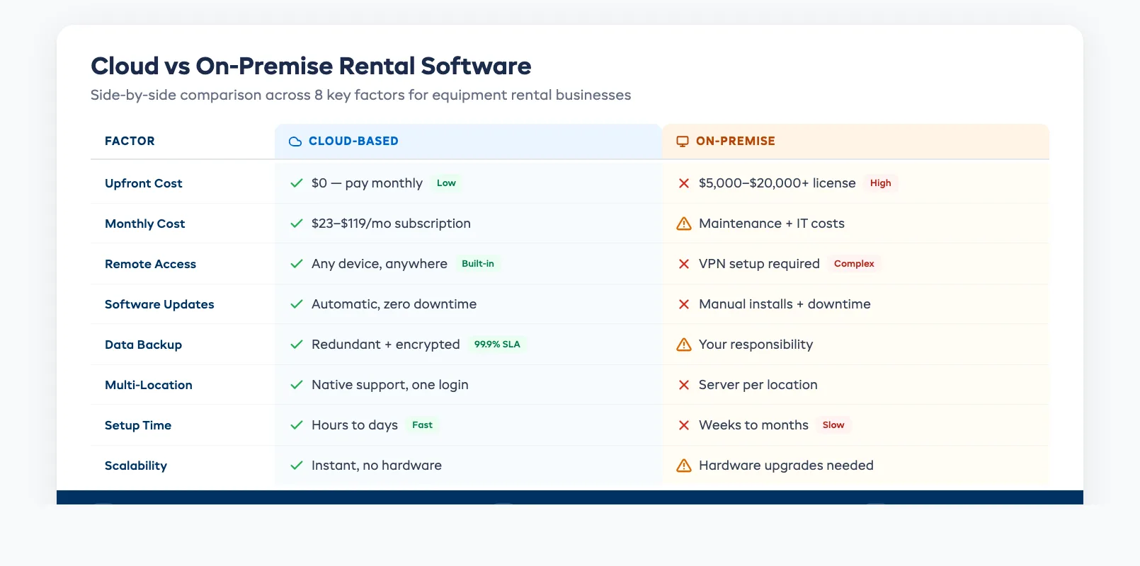 Cloud versus on-premise rental software comparison showing key differences