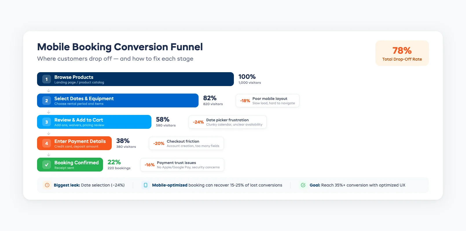 Mobile booking conversion funnel showing where rental customers drop off