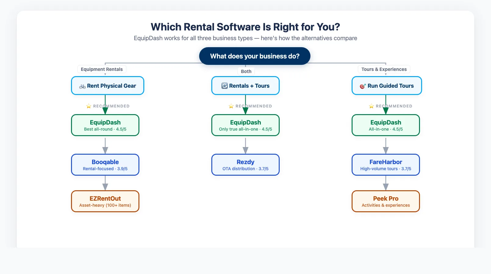 Decision flowchart for choosing the right equipment rental software based on business type and priorities