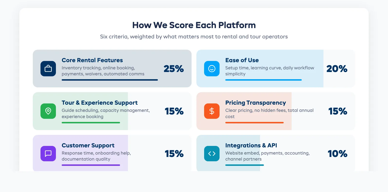 Six scoring criteria used to compare equipment rental software platforms with percentage weights
