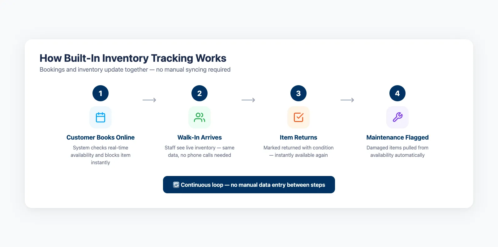 How built-in inventory tracking connects bookings and stock in one system
