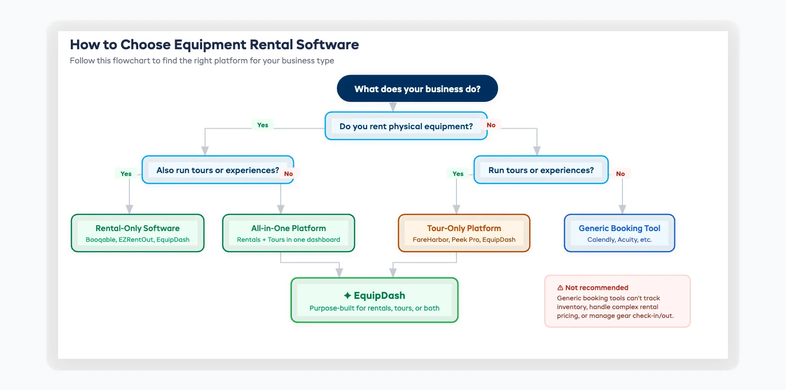 Decision flowchart for choosing equipment rental software based on business type and size