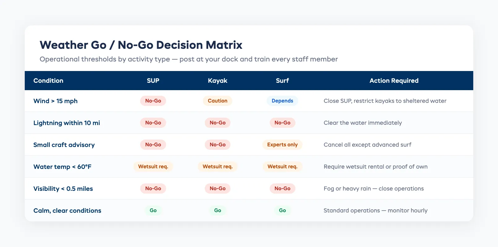 Water sports weather go no-go decision matrix showing wind speed lightning and visibility thresholds by activity type