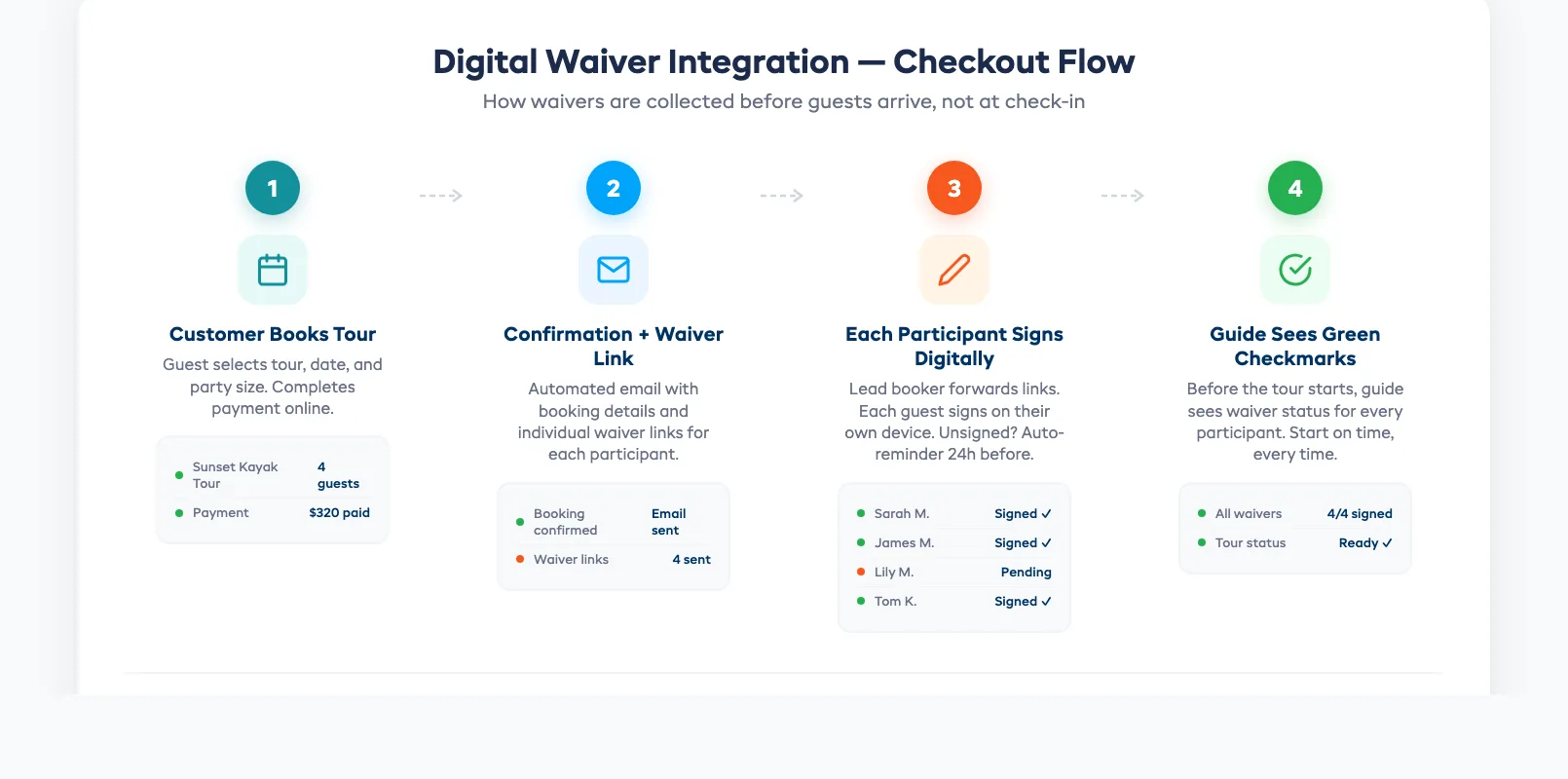 Digital waiver integration flow showing pre-arrival signing linked to booking confirmation