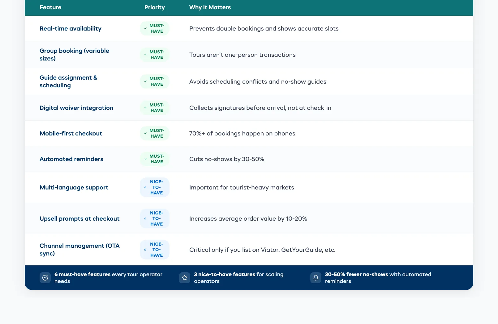 Online booking features checklist for tour operators showing must-have and nice-to-have priorities