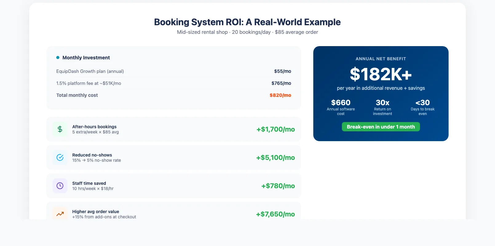 ROI calculator showing annual net benefit of online booking system for a mid-sized rental shop