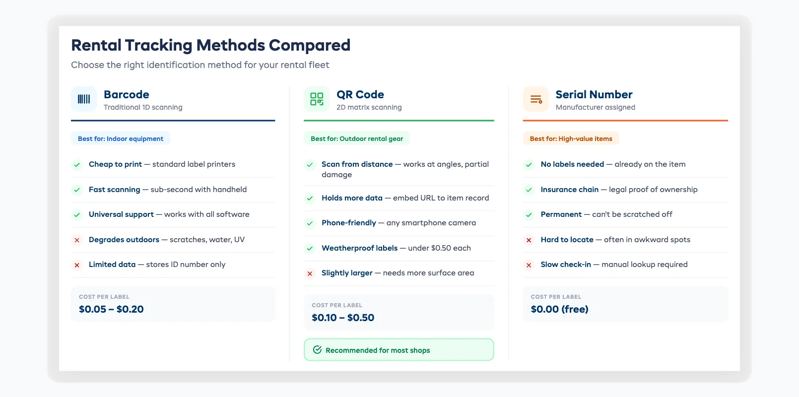 Three rental tracking methods compared: barcode, QR code, and serial number with pros and cons