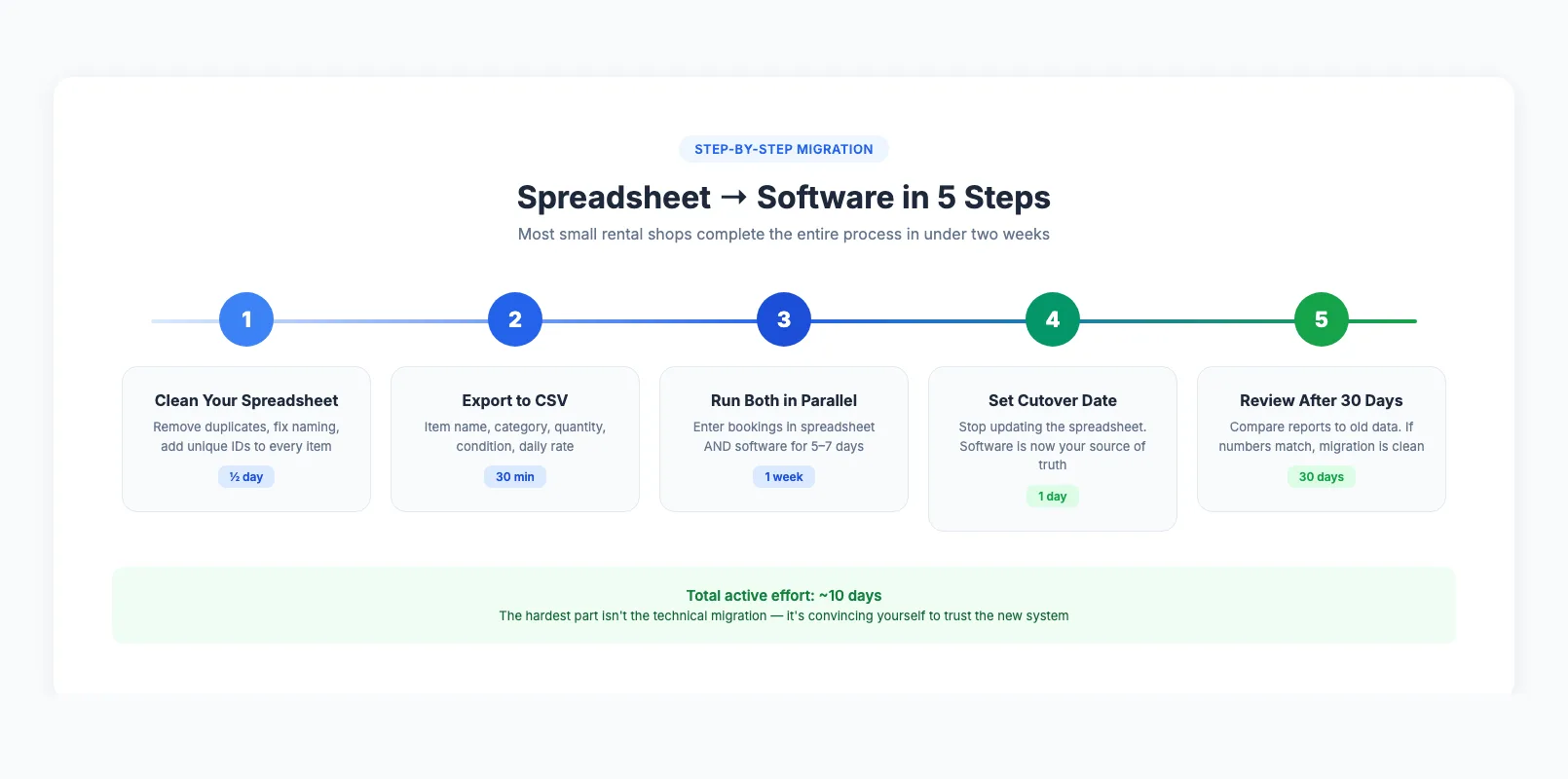 Five-step migration timeline from spreadsheets to rental inventory software