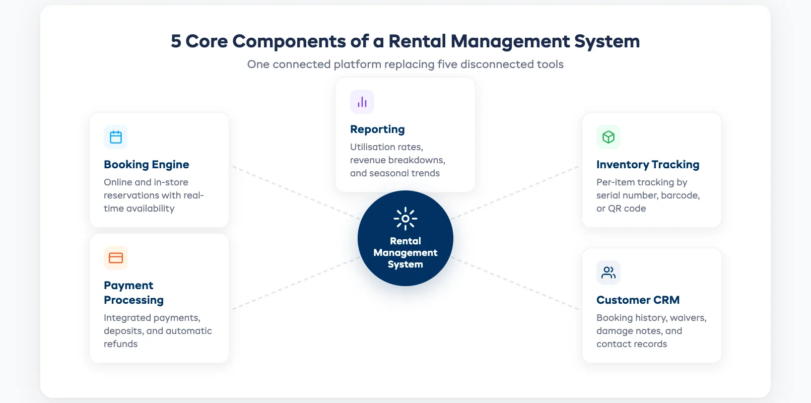 Diagram showing the five core components of a rental management system — booking engine, inventory tracking, payment processing, customer CRM, and reporting — connected to a central hub