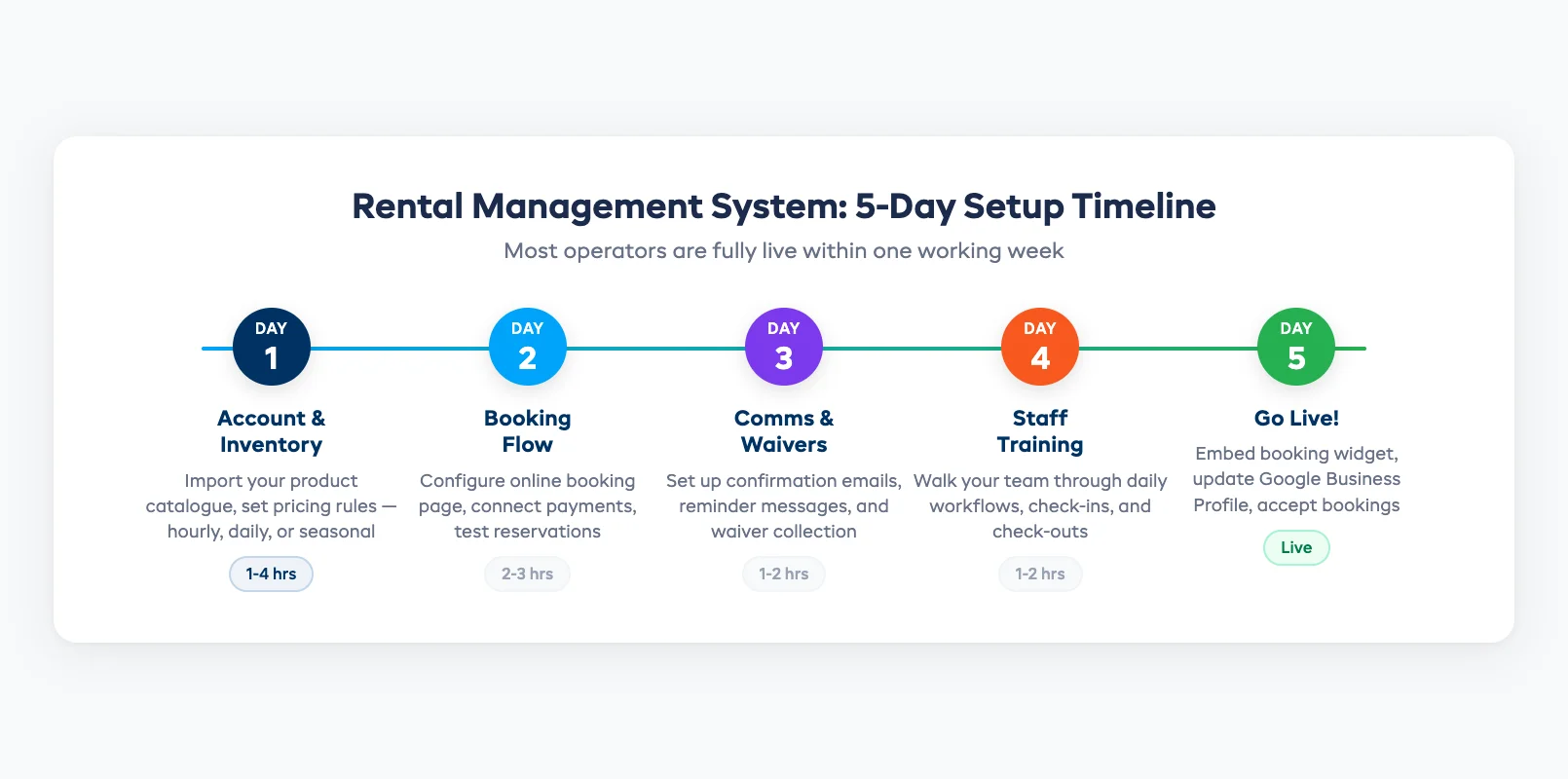 Five-day rental management system setup timeline showing account creation, booking flow configuration, communications setup, staff training, and go-live milestones