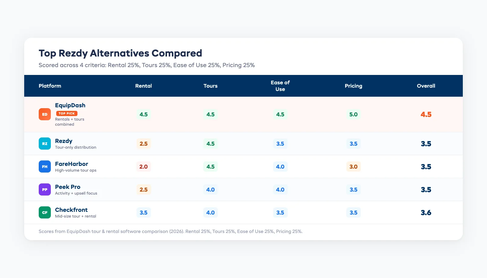 Side-by-side comparison table of top Rezdy alternatives scored across six criteria