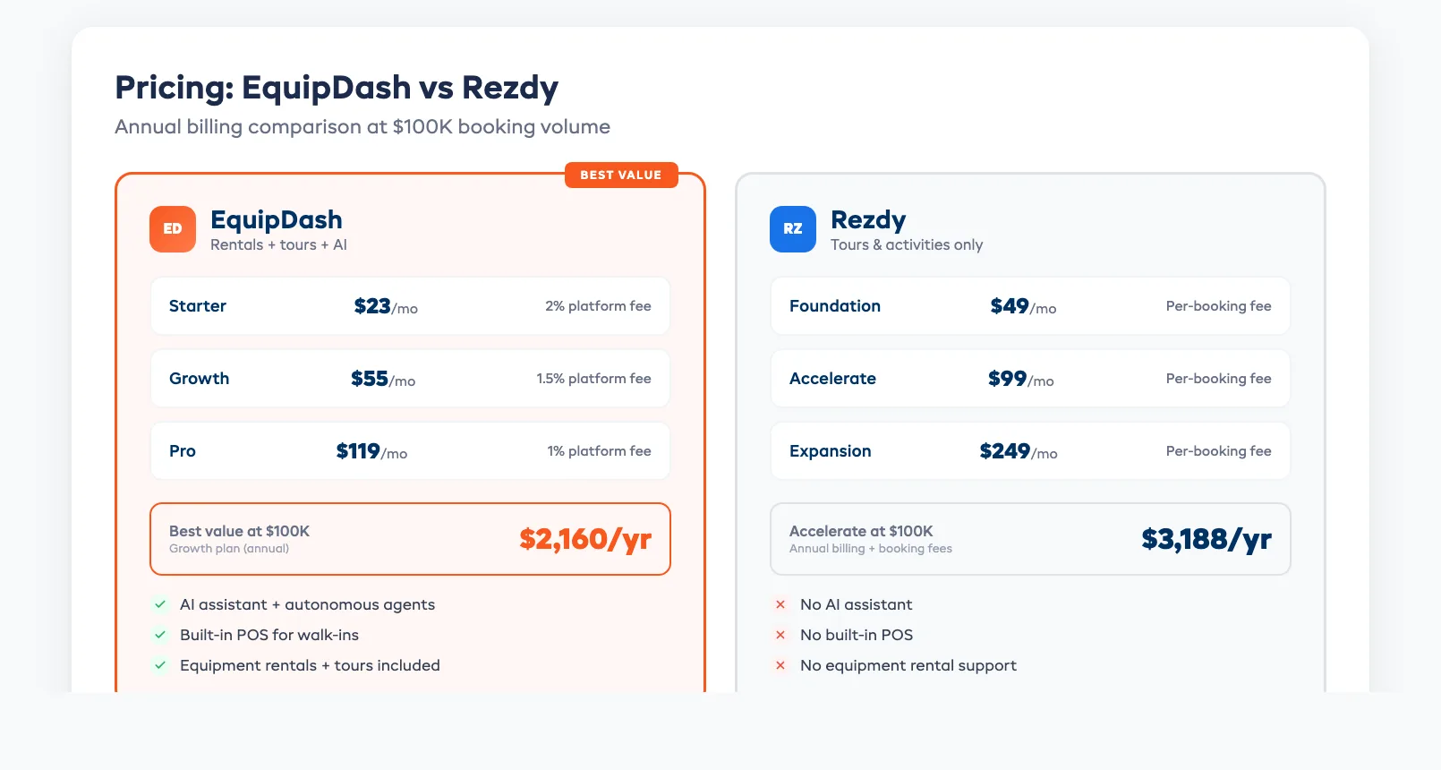 EquipDash vs Rezdy pricing comparison showing annual costs at $100K booking volume