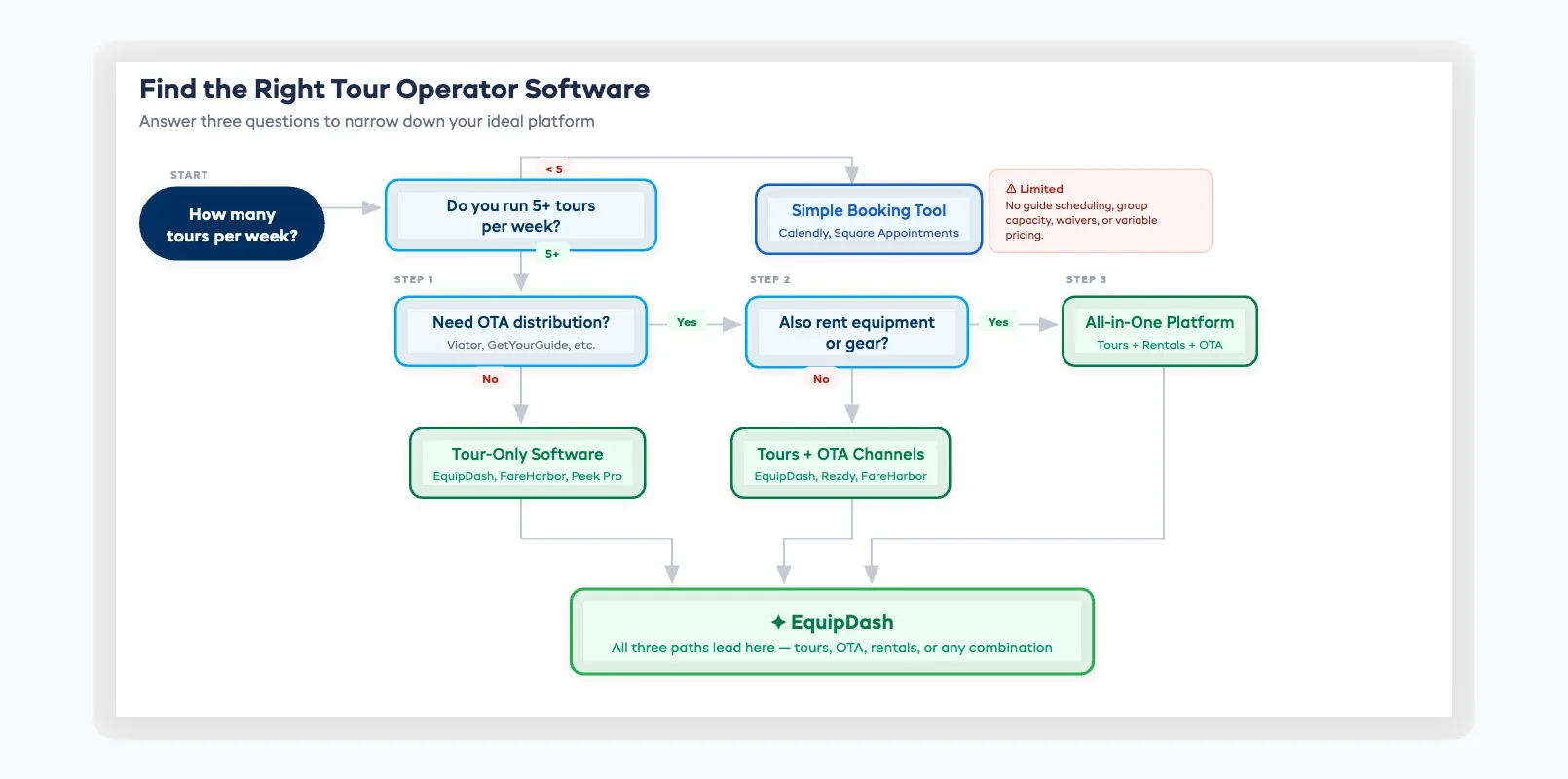 Decision flowchart for choosing tour operator software based on business type and scale